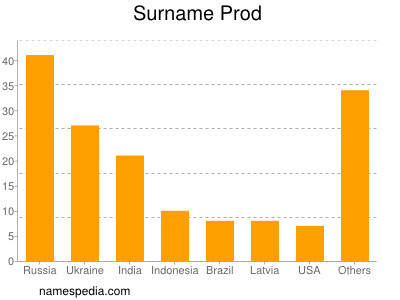 Surname Prod