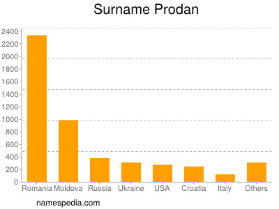 Familiennamen Prodan