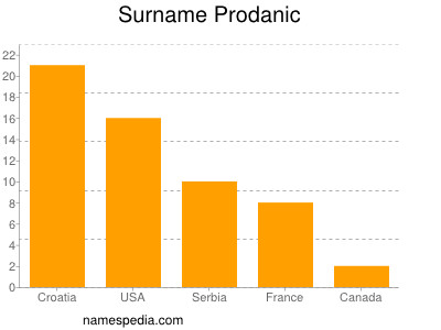 nom Prodanic