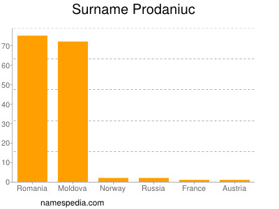 nom Prodaniuc