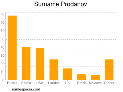 Familiennamen Prodanov