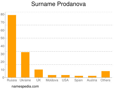 Familiennamen Prodanova