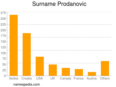 Familiennamen Prodanovic