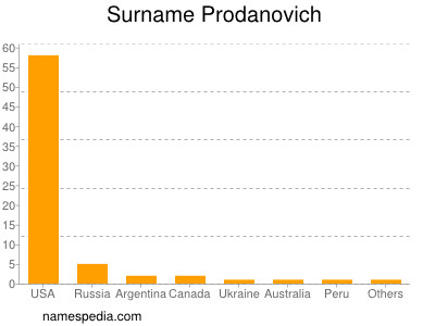 Surname Prodanovich