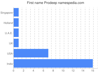 Vornamen Prodeep