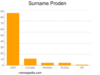 Surname Proden