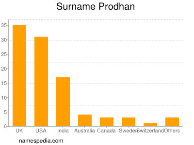 Familiennamen Prodhan