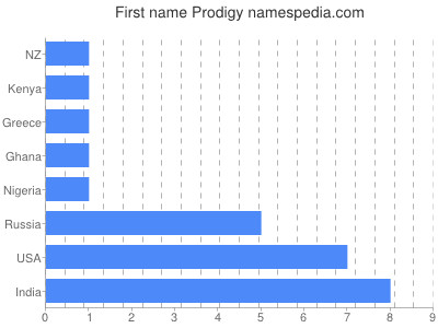 prenom Prodigy