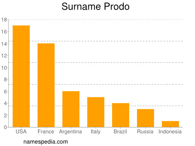 nom Prodo