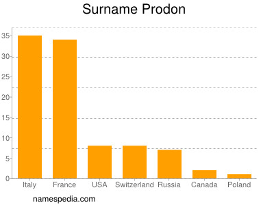 Familiennamen Prodon