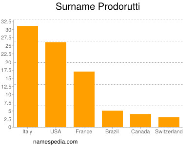 Familiennamen Prodorutti