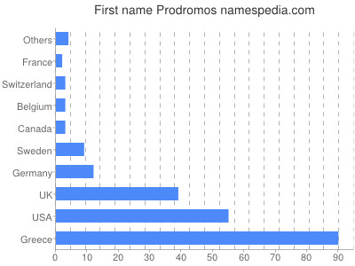 Given name Prodromos