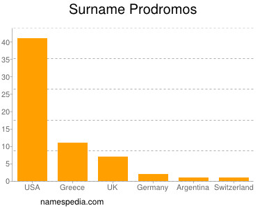Familiennamen Prodromos