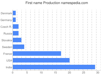 Vornamen Production