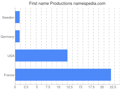 Vornamen Productions