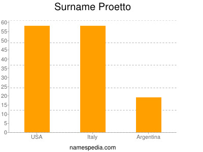 nom Proetto