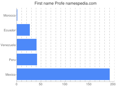 Given name Profe