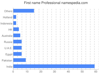 Given name Professional