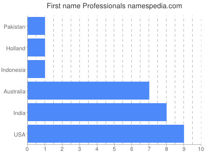 Vornamen Professionals