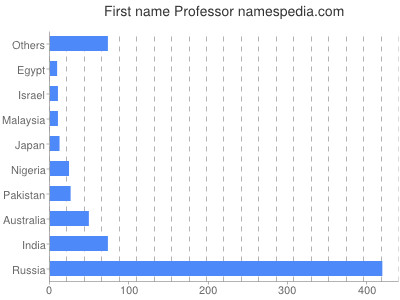 Vornamen Professor