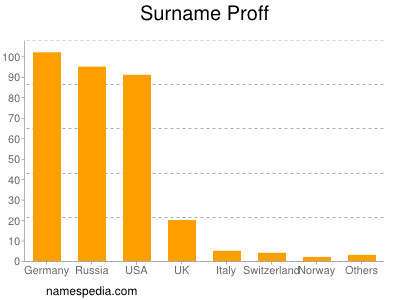 Surname Proff