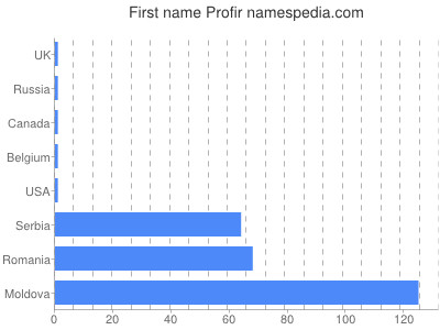 prenom Profir