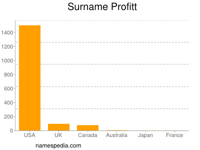 Familiennamen Profitt