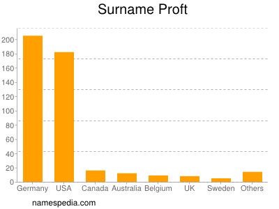 Surname Proft