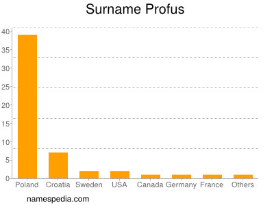 Familiennamen Profus