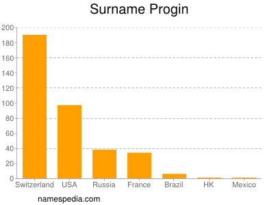 Familiennamen Progin