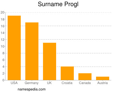 Familiennamen Progl