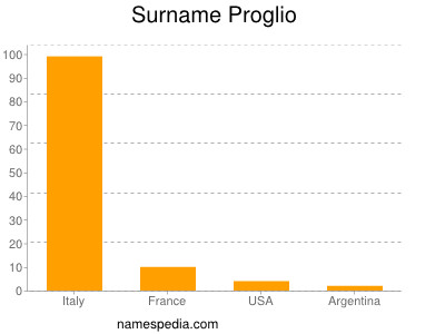 Familiennamen Proglio