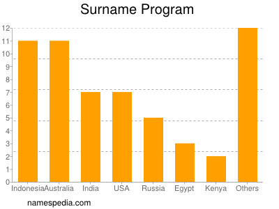 nom Program