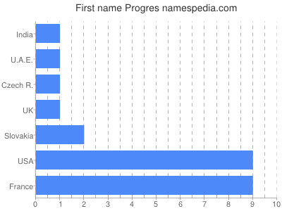 prenom Progres