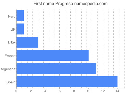 prenom Progreso