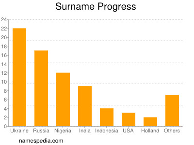 Familiennamen Progress