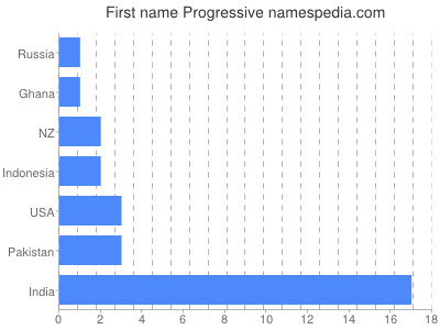 Vornamen Progressive