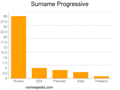 nom Progressive