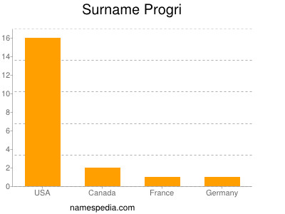 nom Progri