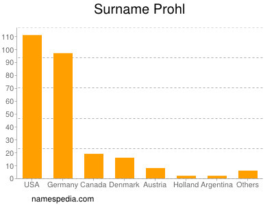 Familiennamen Prohl