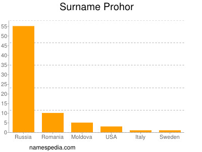 Surname Prohor