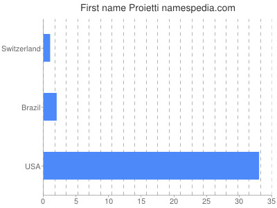 Given name Proietti