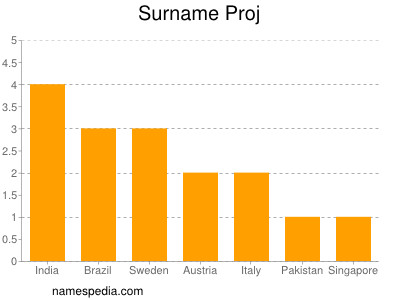 Familiennamen Proj