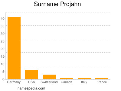 Familiennamen Projahn