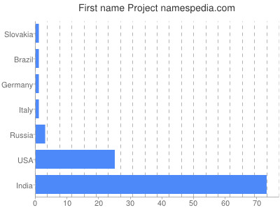 Vornamen Project