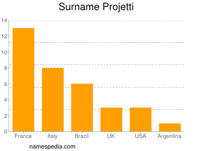 nom Projetti