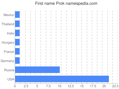 Given name Prok