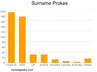 Familiennamen Prokes