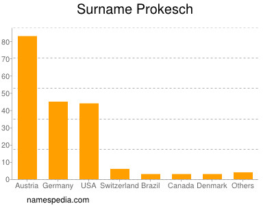 Surname Prokesch