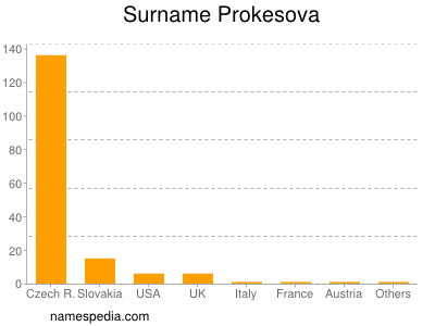 Familiennamen Prokesova